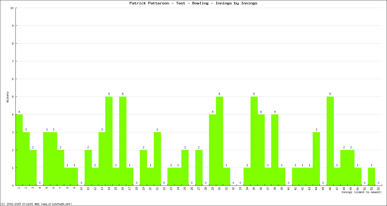 Bowling Performance Innings by Innings