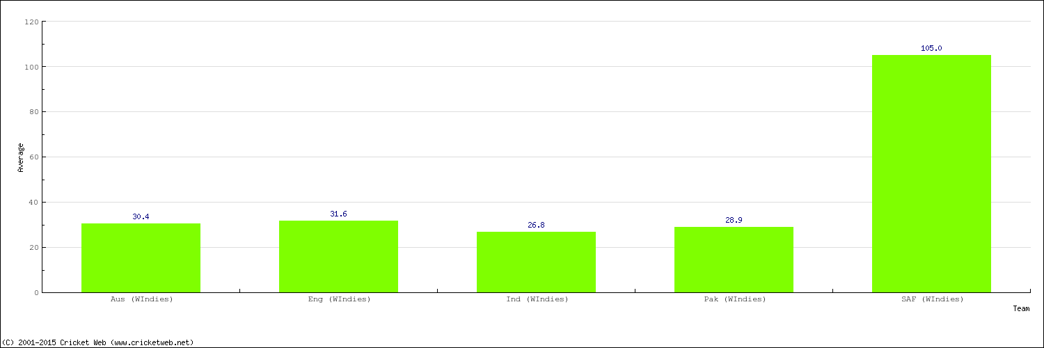 Bowling Average by Country