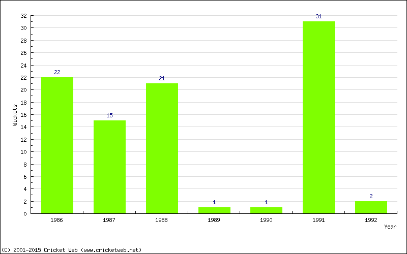 Wickets by Year