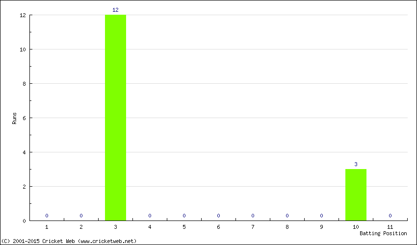 Runs by Batting Position