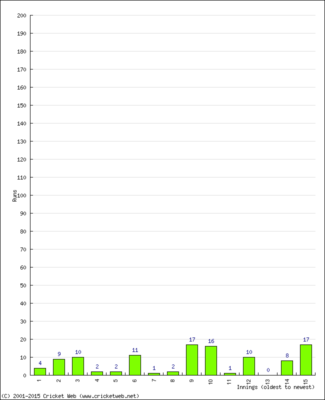 Batting Performance Innings by Innings