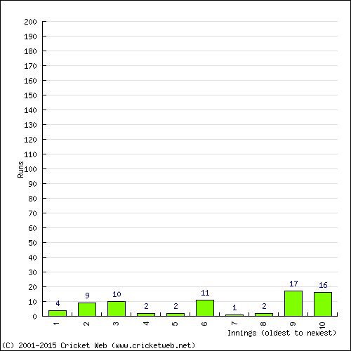 Batting Recent Scores