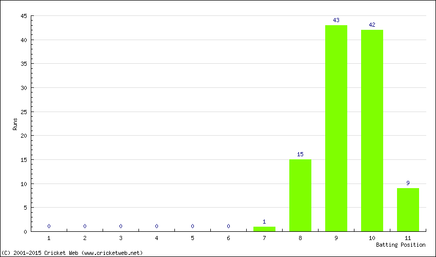 Runs by Batting Position