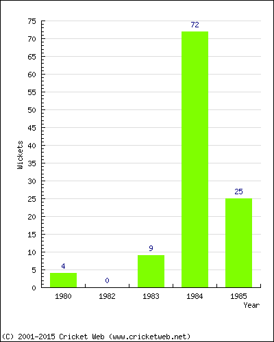 Runs by Year