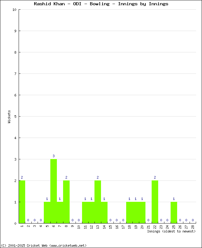 Bowling Performance Innings by Innings