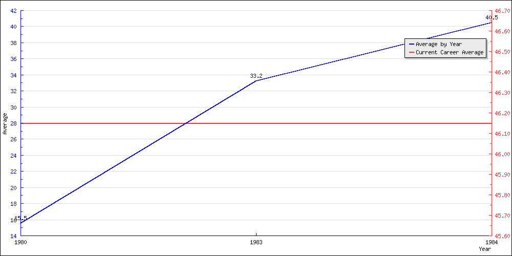 Bowling Average by Year