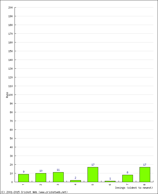 Batting Performance Innings by Innings - Away