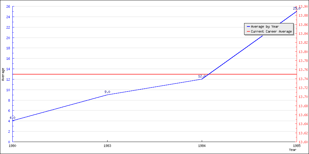 Batting Average by Year