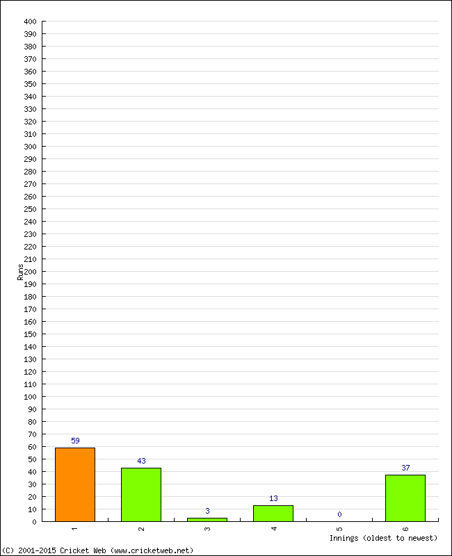 Batting Performance Innings by Innings