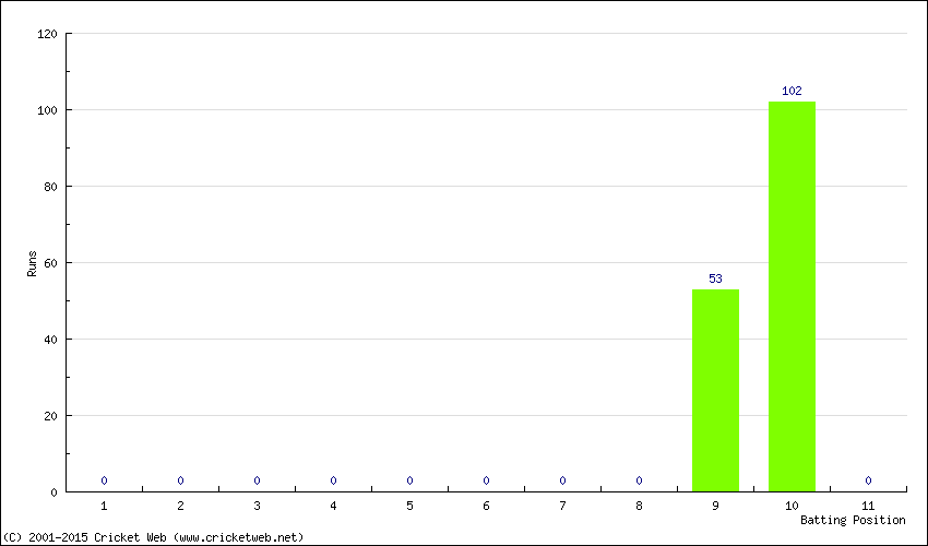 Runs by Batting Position