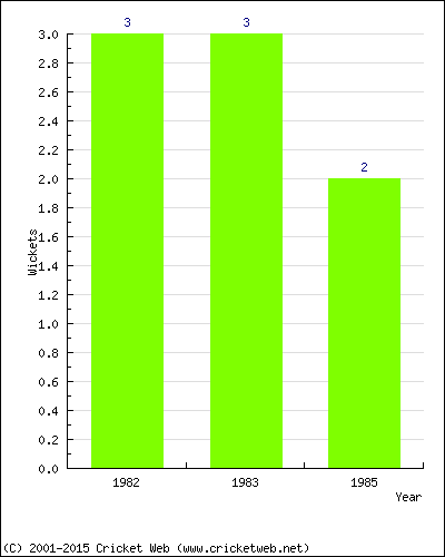 Wickets by Year