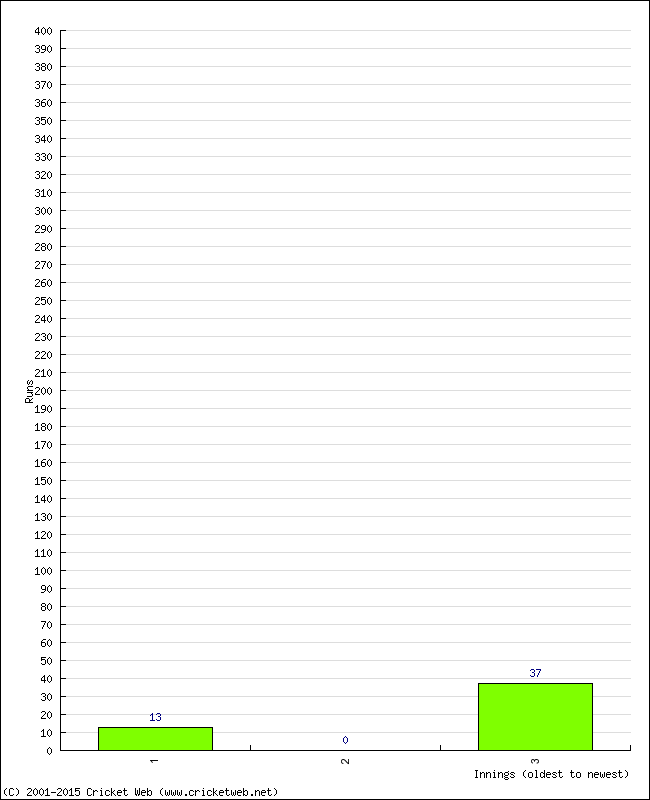 Batting Performance Innings by Innings - Away