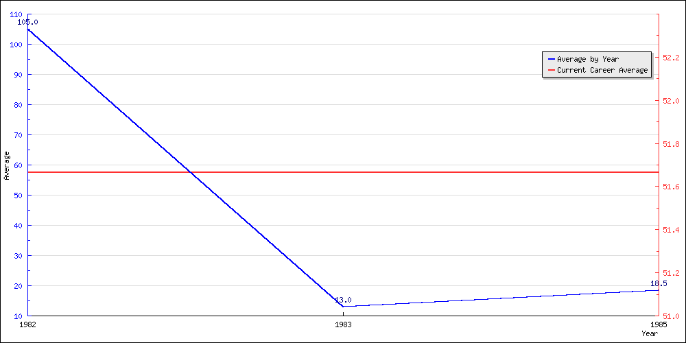 Batting Average by Year