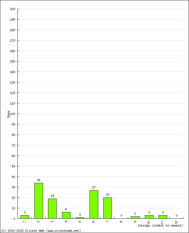 Batting Performance Innings by Innings