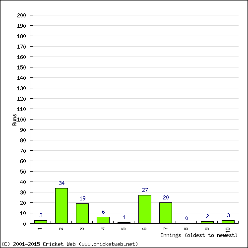 Batting Recent Scores