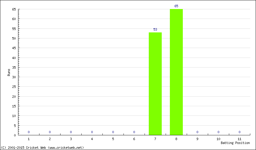 Runs by Batting Position