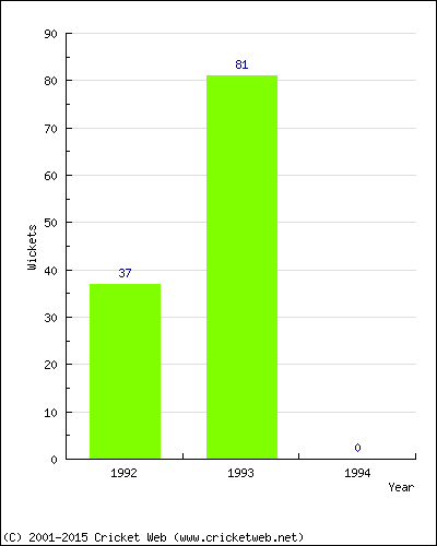 Runs by Year