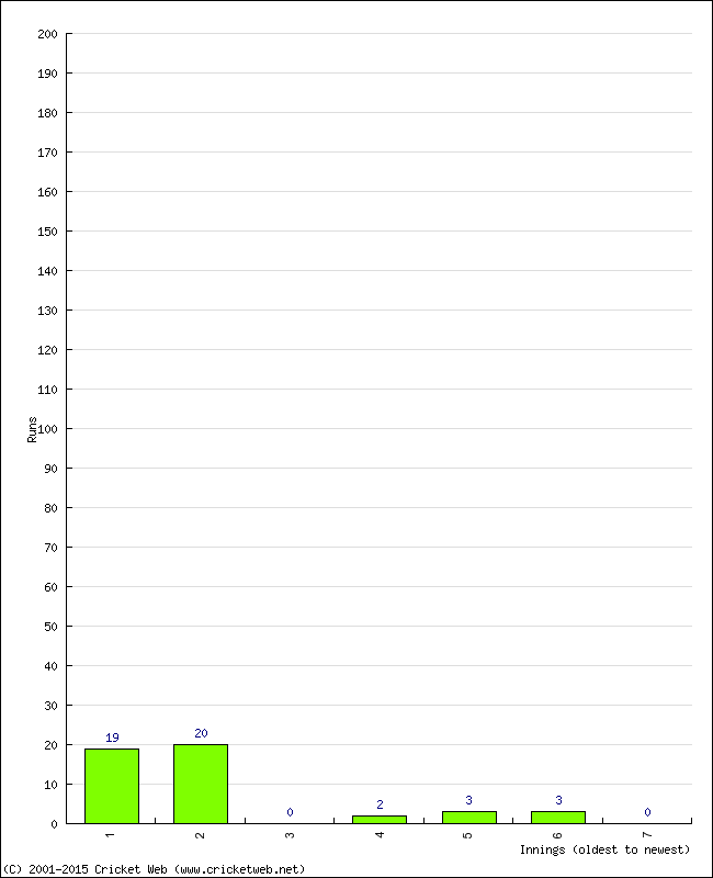 Batting Performance Innings by Innings - Home