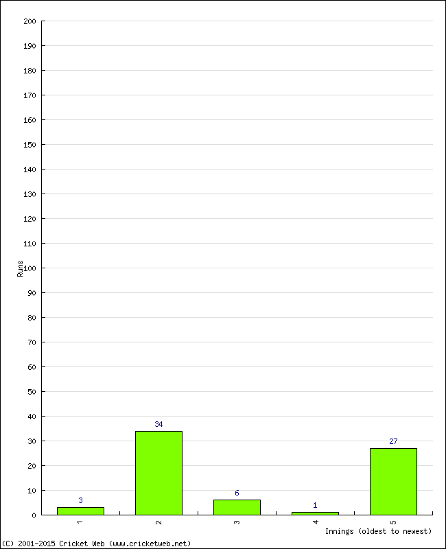 Batting Performance Innings by Innings - Away