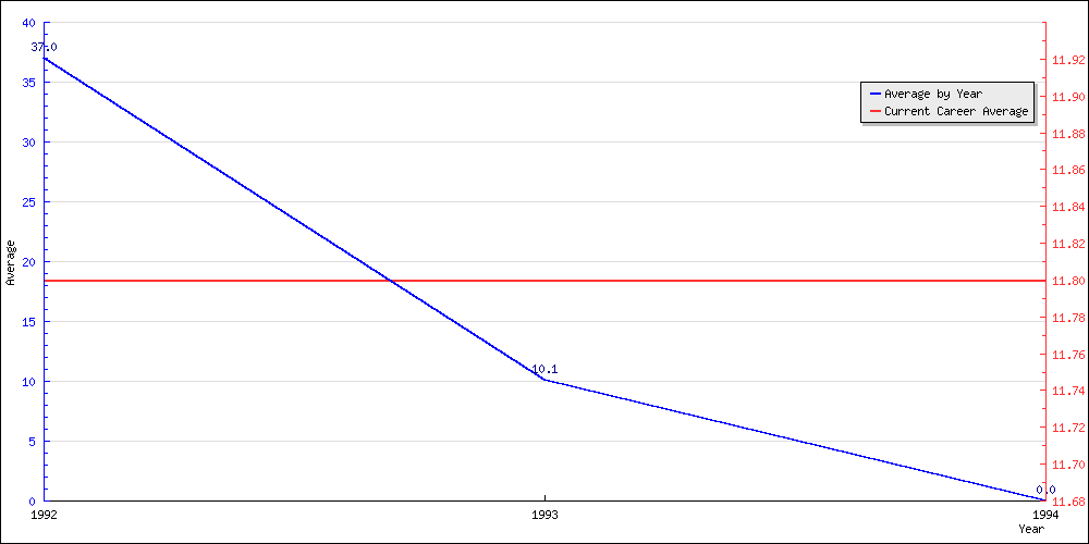 Batting Average by Year