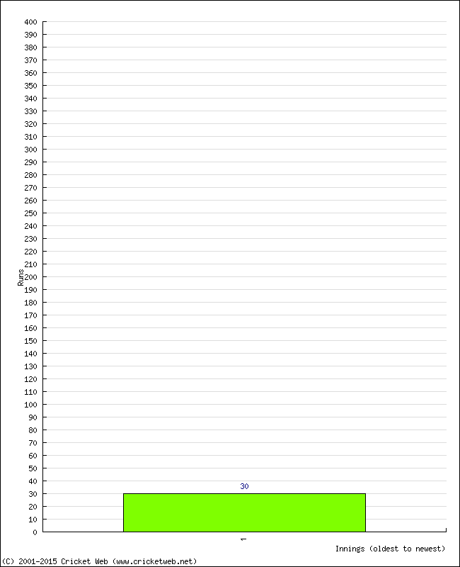 Batting Performance Innings by Innings