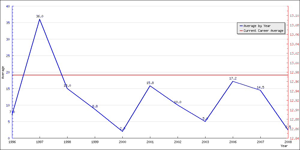 Batting Average by Year