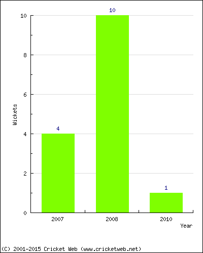 Runs by Year