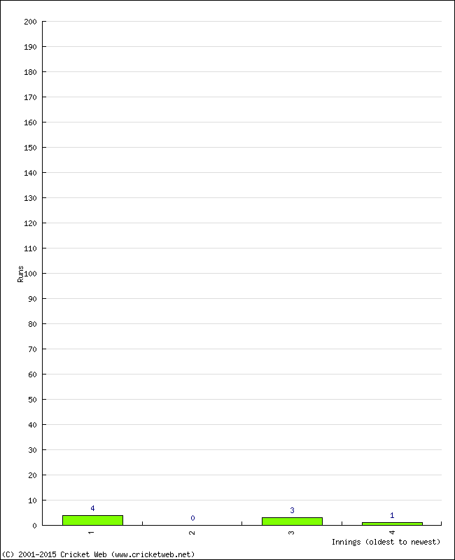 Batting Performance Innings by Innings - Home