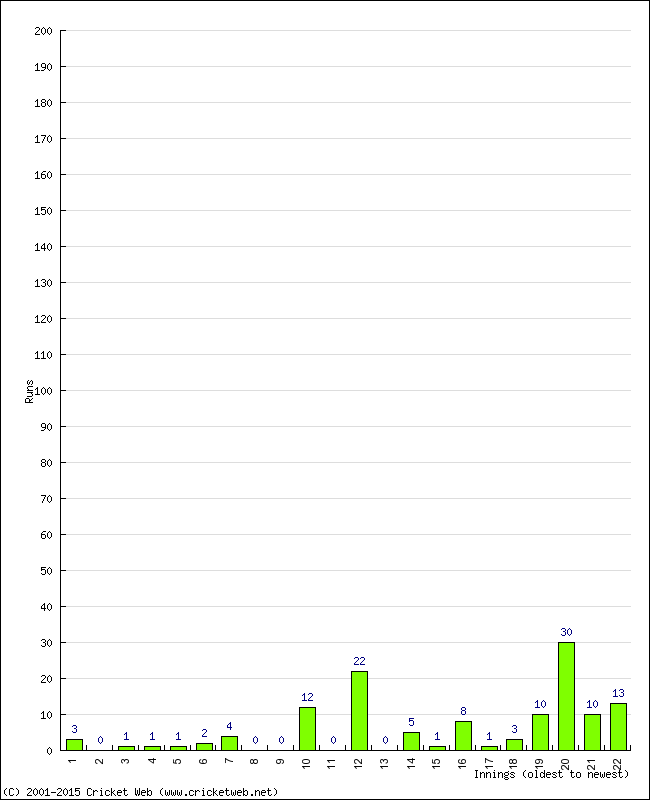 Batting Performance Innings by Innings