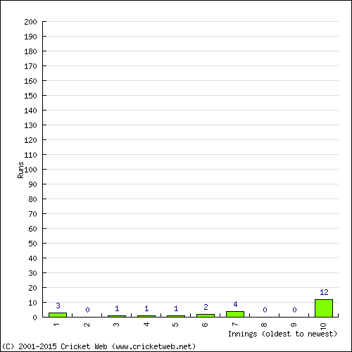 Batting Recent Scores