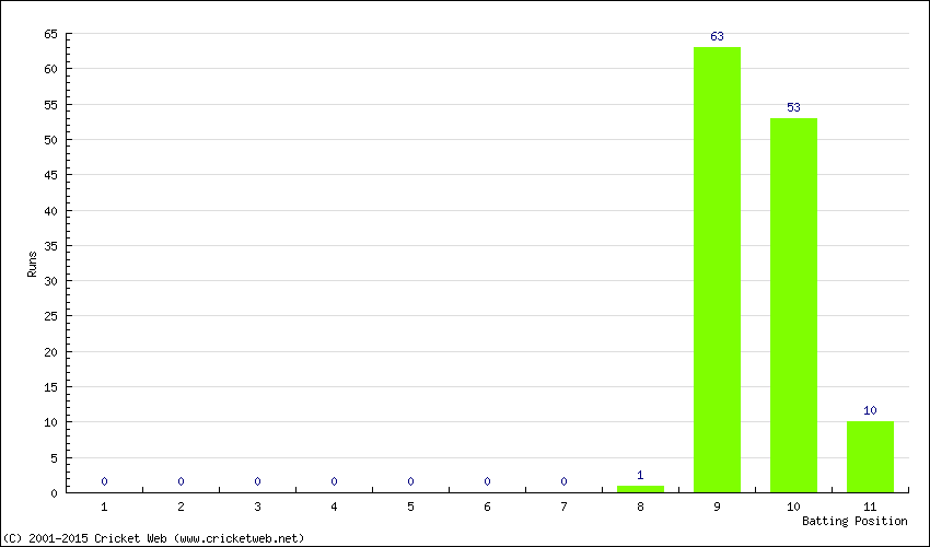 Runs by Batting Position