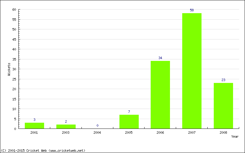 Runs by Year