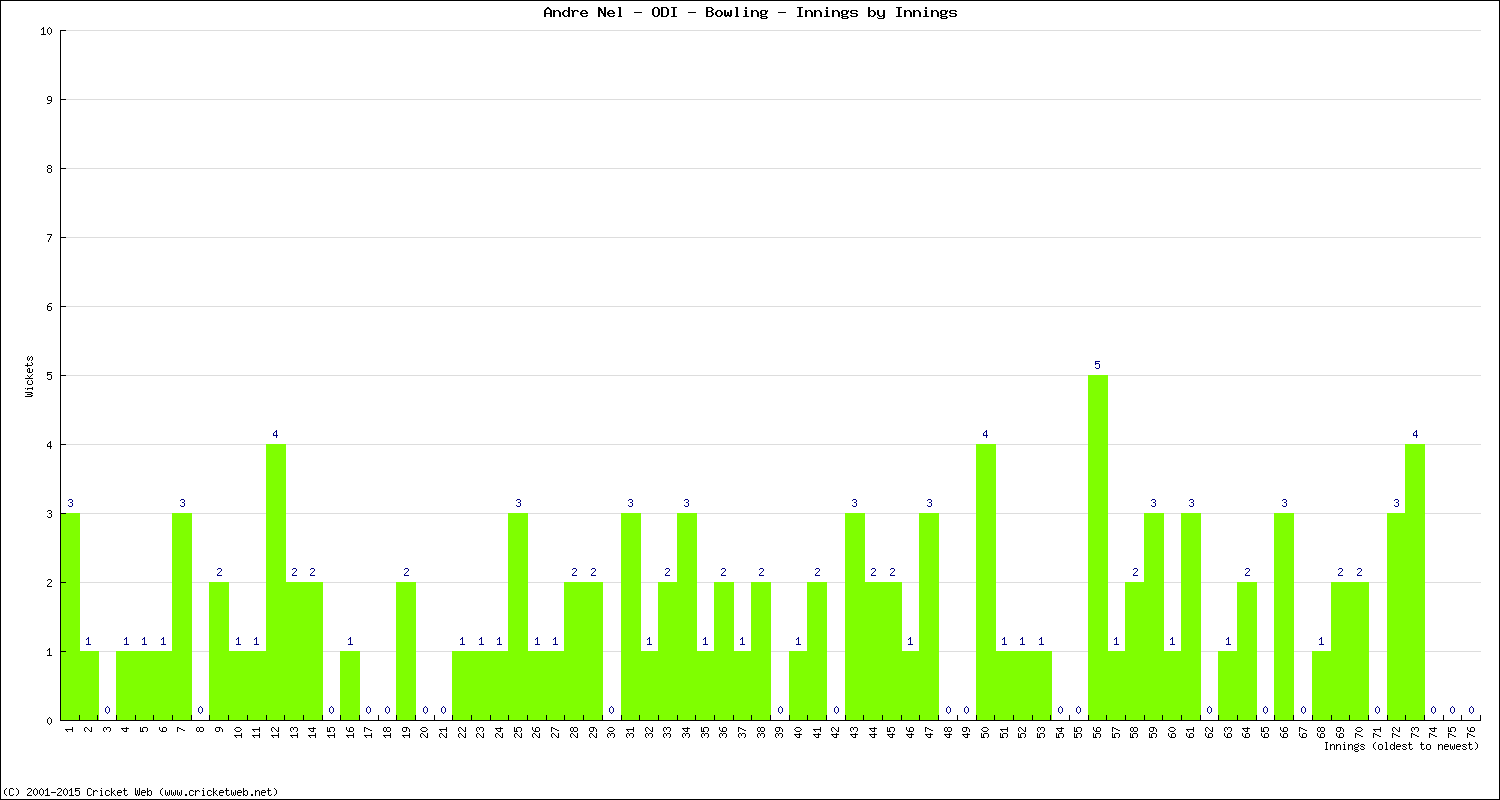 Bowling Performance Innings by Innings