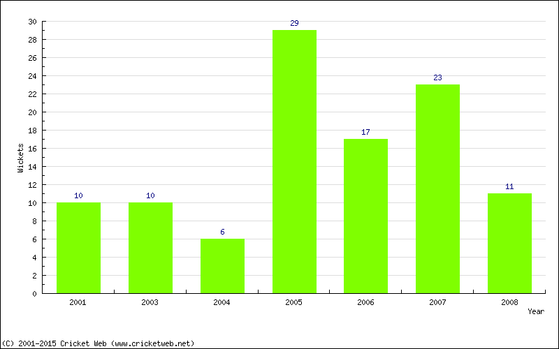 Wickets by Year