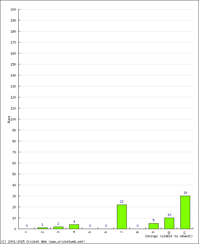 Batting Performance Innings by Innings - Home