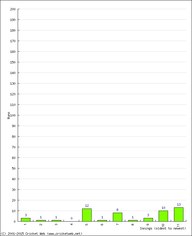 Batting Performance Innings by Innings - Away