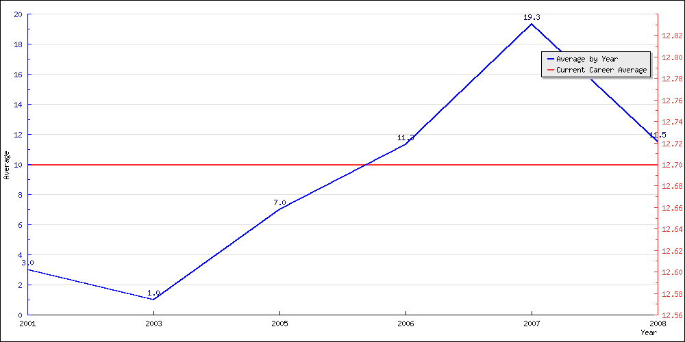 Batting Average by Year