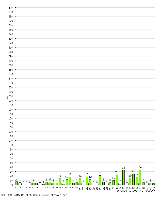 Batting Performance Innings by Innings