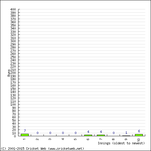 Batting Recent Scores