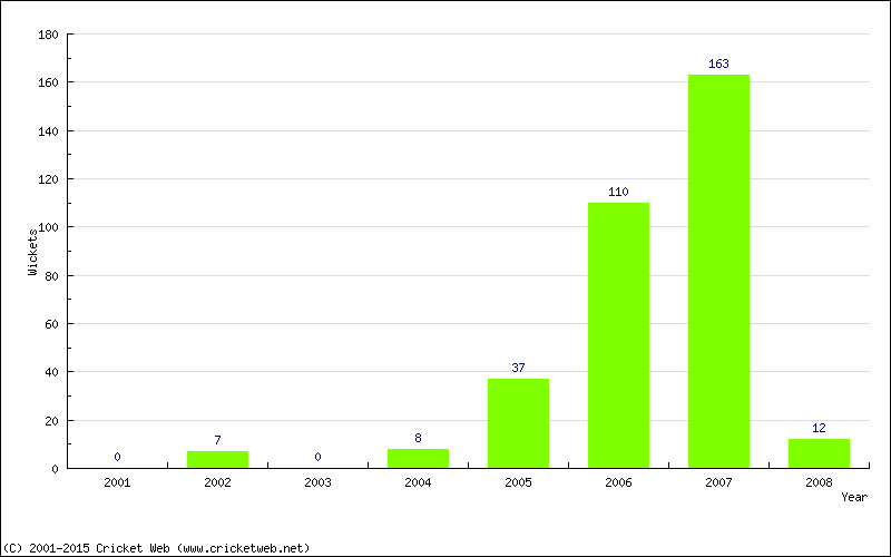 Runs by Year