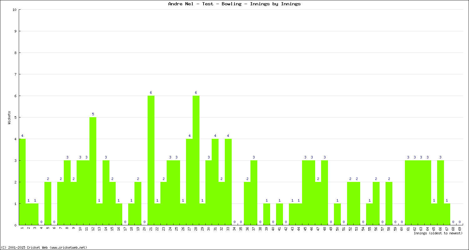 Bowling Performance Innings by Innings