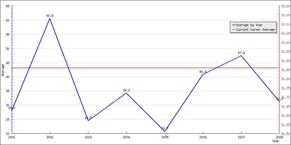 Bowling Average by Year