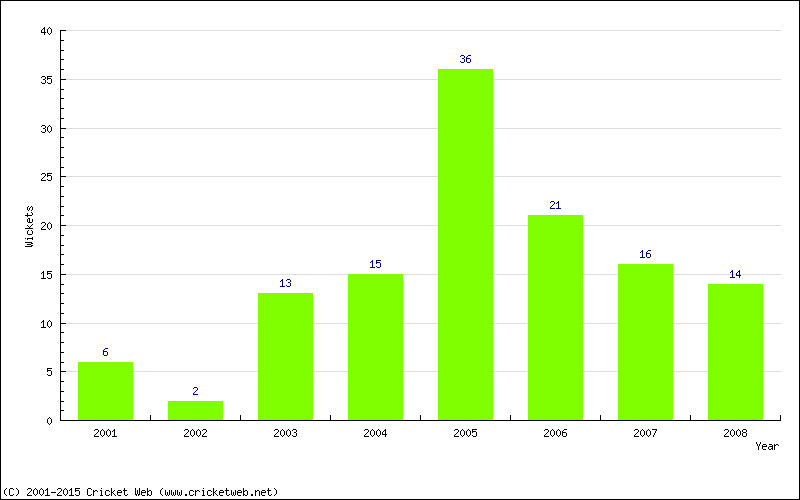 Wickets by Year