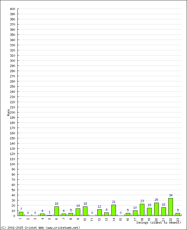 Batting Performance Innings by Innings - Home