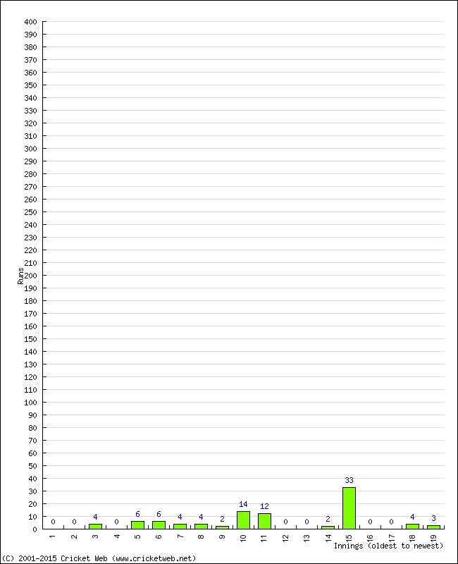 Batting Performance Innings by Innings - Away