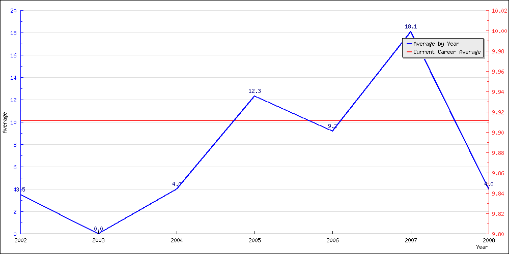 Batting Average by Year