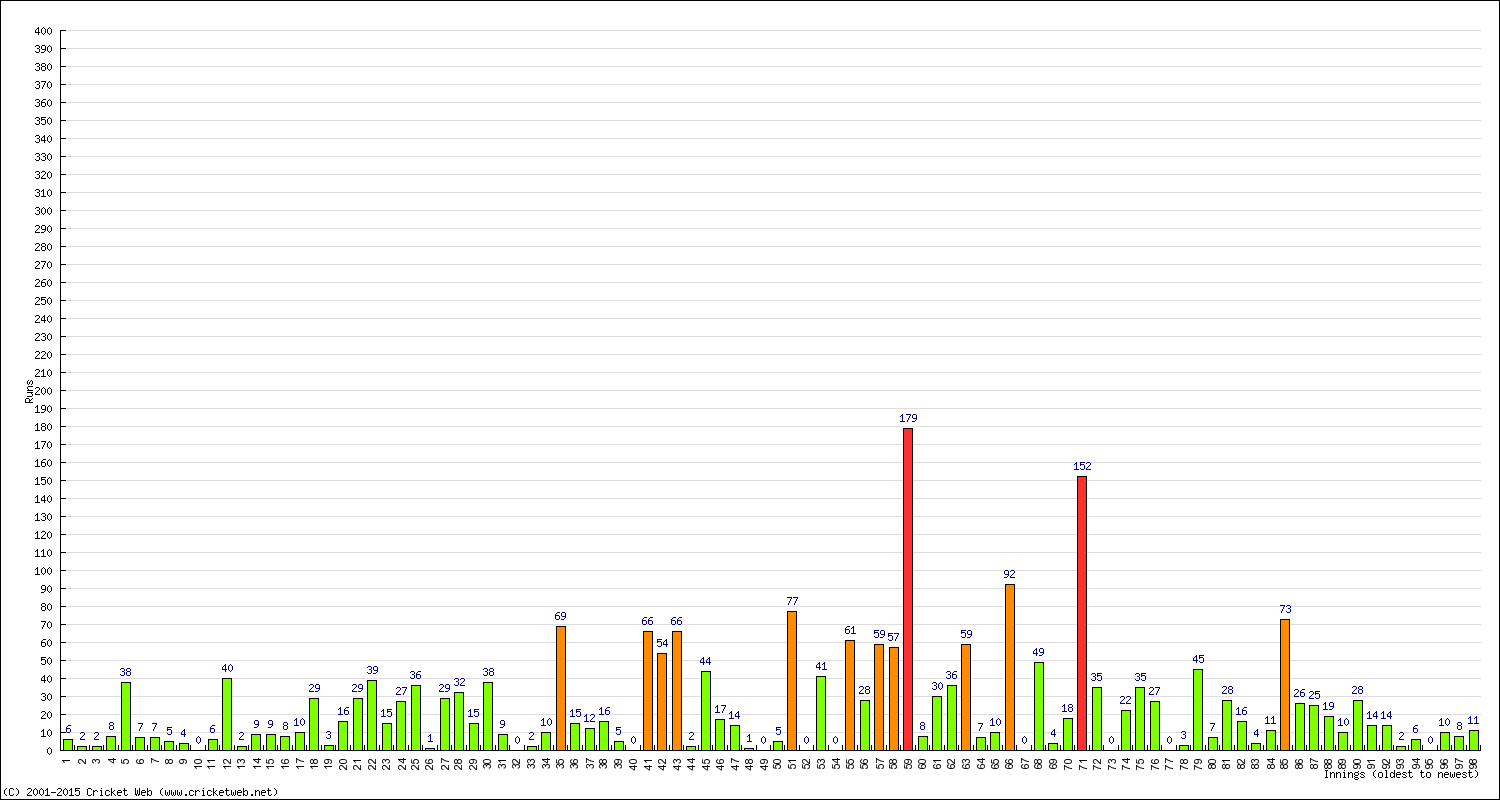 Batting Performance Innings by Innings