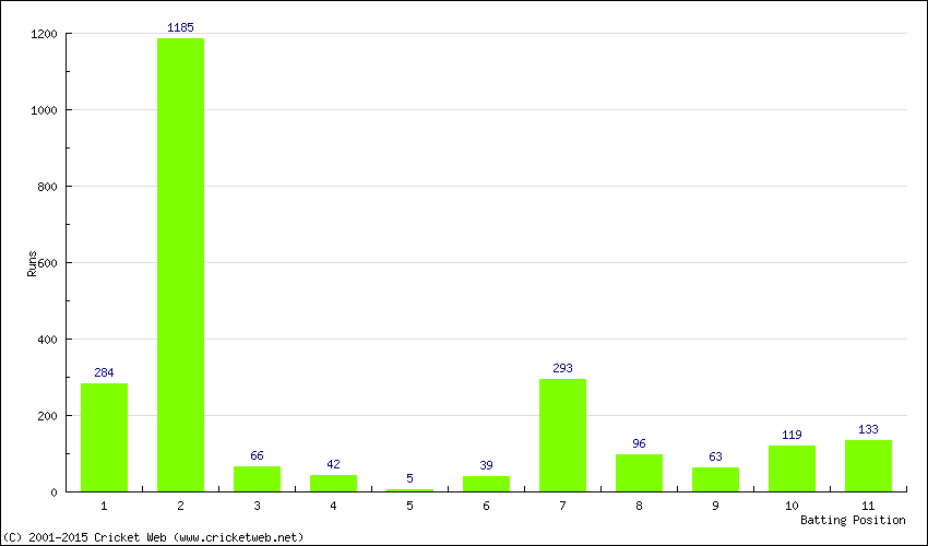 Runs by Batting Position