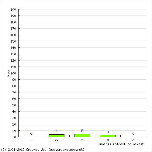 Batting Recent Scores