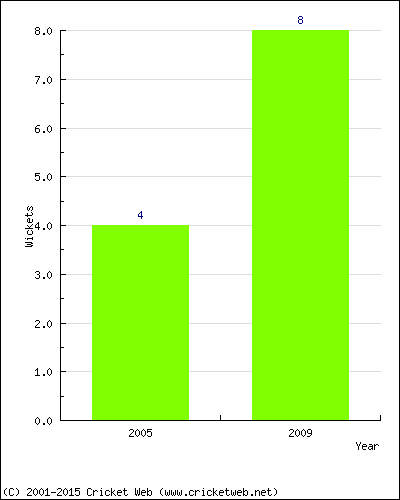 Runs by Year